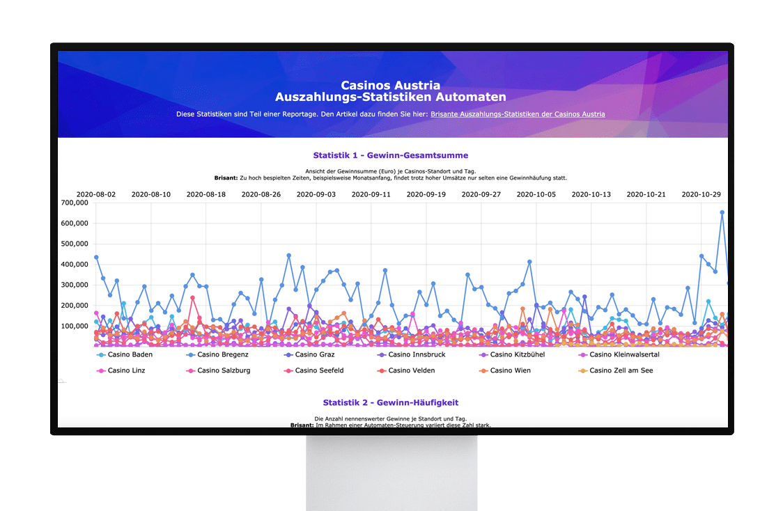 Projekt Casinos Automaten-Gewinne (Casinos Austria)